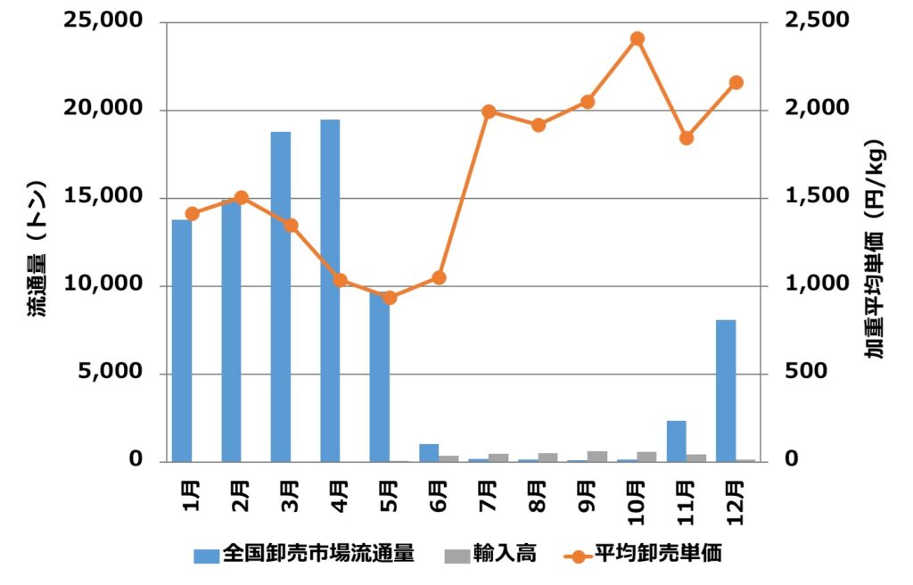 夏イチゴとは四季成りイチゴ